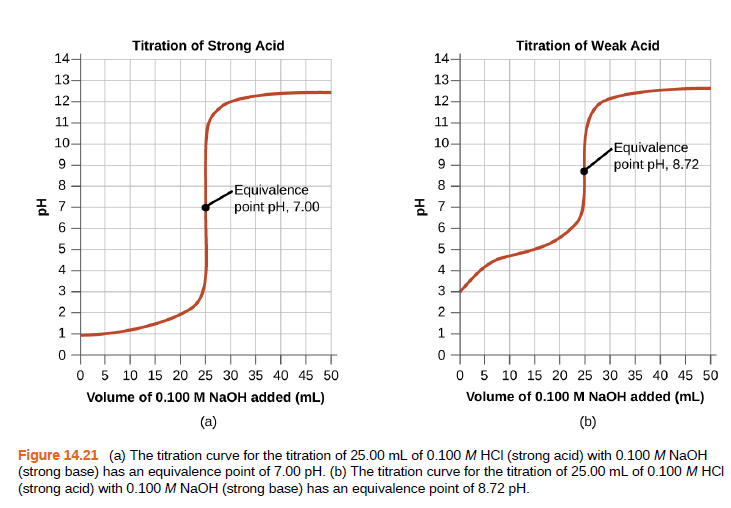 Titration of Strong Acid
Titration of Weak Acid
14
14
13
13
12
12
11
11
10
10
Equivalence
point pH, 8.72
9
8.
Equivalence
point pH, 7.00
6.
6
4
3
2
1
0 5 10 15 20 25 30 35 40 45 50
Volume of 0.100M NAOH added (mL)
0 5 10 15 20 25 30 35 40 45 50
Volume of 0.100 M NaOH added (mL)
(a)
(b)
Figure 14.21 (a) The titration curve for the titration of 25.00 mL of 0.100 M HCI (strong acid) with 0.100 M NAOH
(strong base) has an equivalence point of 7.00 pH. (b) The titration curve for the titration of 25.00 mL of 0.100 M HCI
(strong acid) with 0.100 M NaOH (strong base) has an equivalence point of 8.72 pH.
(O LO
