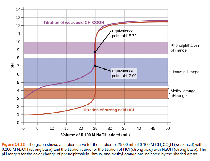 14-
13
Titration of weak acid CH,COOH
12
Equivalence
point pH, 8.72
10
Phenolphthalein
[pH range
Equivalence
point pH, 7.00
Litmus pH range
6.
Methyl orange
[pH range
4
3
Titration of strong acid HCI
1 -
10
15
20
25
30
35
40
45
50
Volume of 0.100 M NaOH added (mL)
Figure 14.23 The graph shows a titration curve for the titration of 25.00 mL of 0.100 M CH3CO,H (weak acid) with
0.100 M NaOH (strong base) and the titration curve for the titration of HCI (strong acid) with NaOH (strong base). The
pH ranges for the color change of phenolphthalein, litmus, and methyl orange are indicated by the shaded areas.
11
Hd
