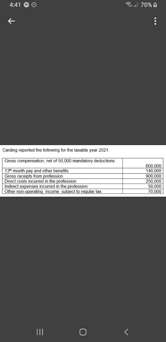 4:41
个
Carding reported the following for the taxable year 2021:
Gross compensation, net of 50,000 mandatory deductions
13th month pay and other benefits
Gross receipts from profession
Direct costs incurred in the profession
Indirect expenses incurred in the profession
Other non-operating income subject to regular tax
|||
O
70%
600,000
140,000
900,000
250,000
50,000
70,000