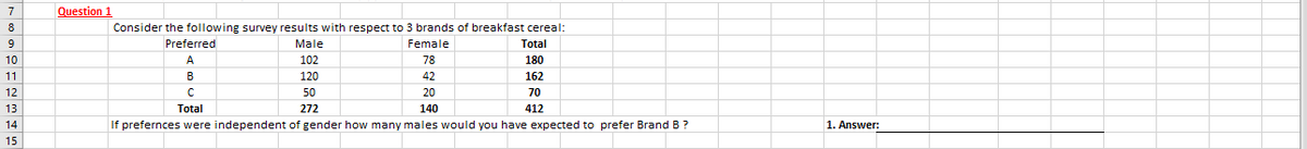 ITIL
7
Question 1
8
Consider the following survey results with respect to 3 brands of breakfast cereal:
9
Preferred
Male
Female
Total
10
A
102
78
180
11
B
120
42
162
12
50
20
70
13
Total
272
140
412
14
If prefernces were independent of gender how many males would you have expected to prefer Brand B?
1. Answer:
15
