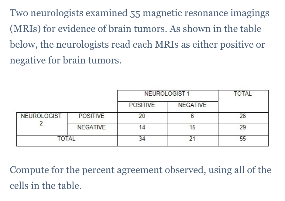 Two neurologists examined 55 magnetic resonance imagings
(MRIs) for evidence of brain tumors. As shown in the table
below, the neurologists read each MRIs as either positive or
negative for brain tumors.
NEUROLOGIST 1
TOTAL
POSITIVE
NEGATIVE
POSITIVE
20
6
26
NEUROLOGIST
2
NEGATIVE
14
15
29
TOTAL
34
21
55
Compute for the percent agreement observed, using all of the
cells in the table.