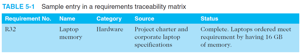 TABLE 5-1 Sample entry in a requirements traceability matrix
Requirement No.
Name
Category
Source
Status
Project charter and
corporate laptop
specifications
Complete. Laptops ordered meet
requirement by having 16 GB
of memory.
R32
Laptop
Hardware
memory
