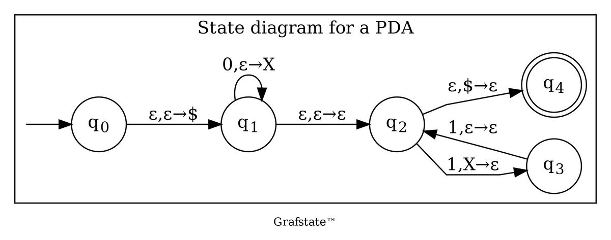 State diagram for a PDA
0,ɛ¬X
ɛ,$→E_
q4
ɛ,ɛ→$
92
1,8→E
1,X→e
q3
Grafstate
TM
