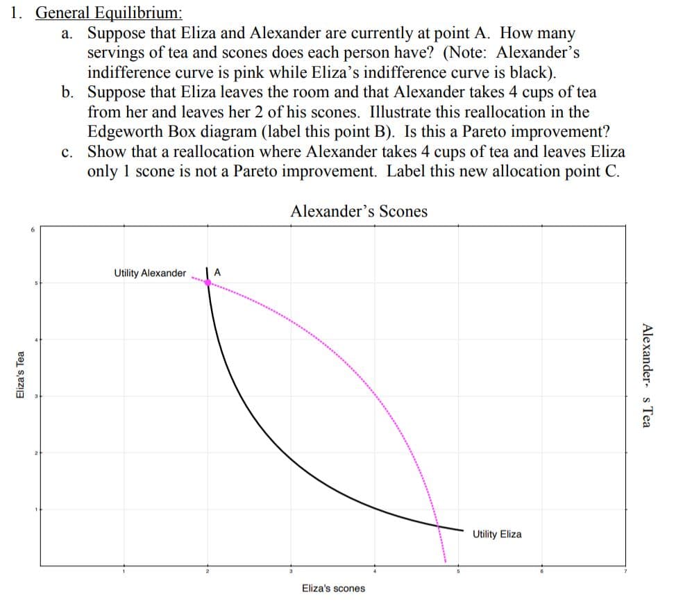 1. General Equilibrium:
a. Suppose that Eliza and Alexander are currently at point A. How many
servings of tea and scones does each person have? (Note: Alexander's
indifference curve is pink while Eliza's indifference curve is black).
b. Suppose that Eliza leaves the room and that Alexander takes 4 cups of tea
from her and leaves her 2 of his scones. Illustrate this reallocation in the
Edgeworth Box diagram (label this point B). Is this a Pareto improvement?
c. Show that a reallocation where Alexander takes 4 cups of tea and leaves Eliza
only 1 scone is not a Pareto improvement. Label this new allocation point C.
Alexander's Scones
Utility Alexander
A
Utility Eliza
Eliza's scones
Eliza's Tea
Alexander- s Tea
