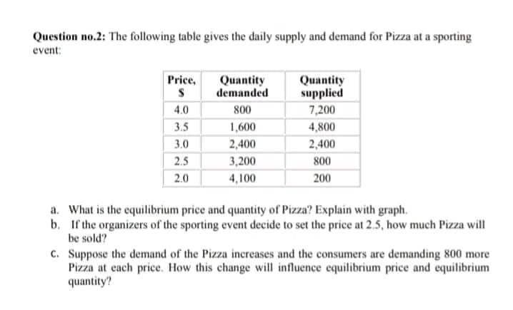 Question no.2: The following table gives the daily supply and demand for Pizza at a sporting
event:
Price,
Quantity
demanded
Quantity
supplied
4.0
800
7,200
3.5
1,600
4,800
3.0
2,400
2,400
2.5
3,200
800
2.0
4,100
200
a. What is the equilibrium price and quantity of Pizza? Explain with graph.
b. If the organizers of the sporting event decide to set the price at 2.5, how much Pizza will
be sold?
c. Suppose the demand of the Pizza increases and the consumers are demanding 800 more
Pizza at each price. How this change will influence equilibrium price and equilibrium
quantity?
