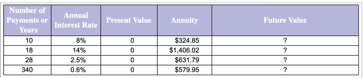 Number of
Annual
Payments or
Present Value
Annuity
Future Value
Interest Rate
Years
10
8%
$324.85
18
14%
$1,406.02
?
28
2.5%
$631.79
?
340
0.6%
$579.95
?
