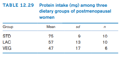 TABLE 12.29 Protein intake (mg) among three
dietary groups of postmenopausal
women
Group
Mean
sd
n
STD
75
10
LAC
57
13
10
VEG
47
17
6
