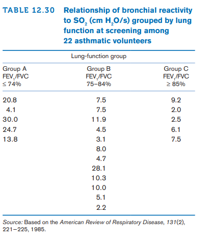 TABLE 12.30 Relationship of bronchial reactivity
to so, (cm H,0/s) grouped by lung
function at screening among
22 asthmatic volunteers
Lung-function group
Group A
FEV, /FVC
<74%
Group B
FEV,/FVC
75-84%
Group C
FEV,/FVC
2 85%
20.8
7.5
9.2
4.1
7.5
2.0
30.0
11.9
2.5
24.7
4.5
6.1
13.8
3.1
7.5
8.0
4.7
28.1
10.3
10.0
5.1
2.2
Source: Based on the American Review of Respiratory Disease, 131(2),
221-225, 1985.
