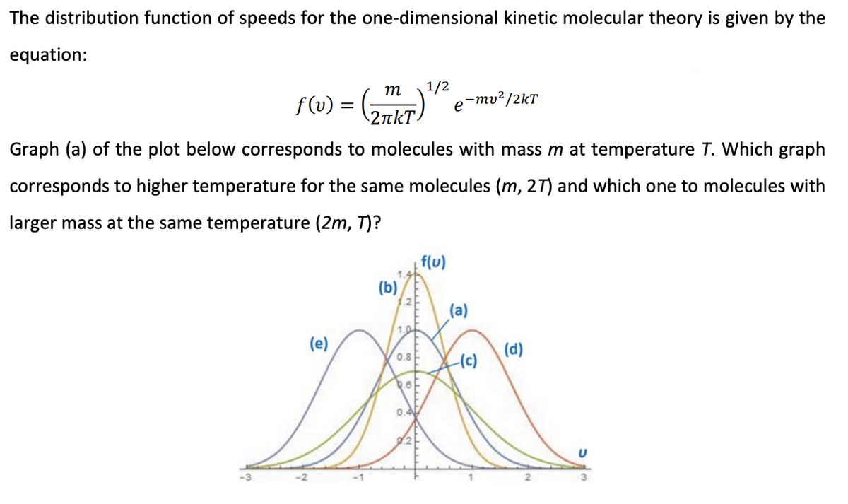 The distribution function of speeds for the one-dimensional kinetic molecular theory is given by the
equation:
1/2
e-mu²/2kT
m
f(u) = (T)
2 πkT.
Graph (a) of the plot below corresponds to molecules with mass m at temperature T. Which graph
corresponds to higher temperature for the same molecules (m, 2T) and which one to molecules with
larger mass at the same temperature (2m, T)?
f(u)
(b)
(a)
(e)
0.8-
(c)
(d)
-1
