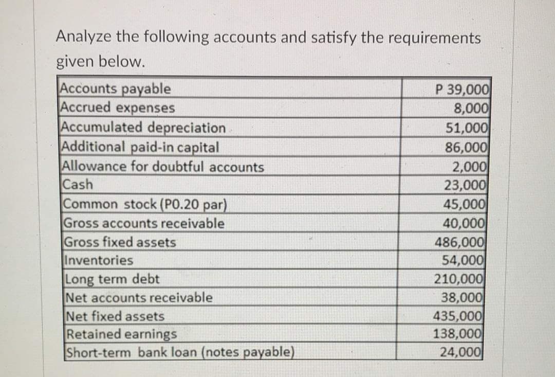 Analyze the following accounts and satisfy the requirements
given below.
Accounts payable
Accrued expenses
Accumulated depreciation
Additional paid-in capital
Allowance for doubtful accounts
Cash
Common stock (PO.20 par)
Gross accounts receivable
Gross fixed assets
Inventories
Long term debt
Net accounts receivable
Net fixed assets
Retained earnings
Short-term bank loan (notes payable)
P 39,000
8,000
51,000
86,000
2,000
23,000
45,000
40,000
486,000
54,000
210,000
38,000
435,000
138,000
24,000
