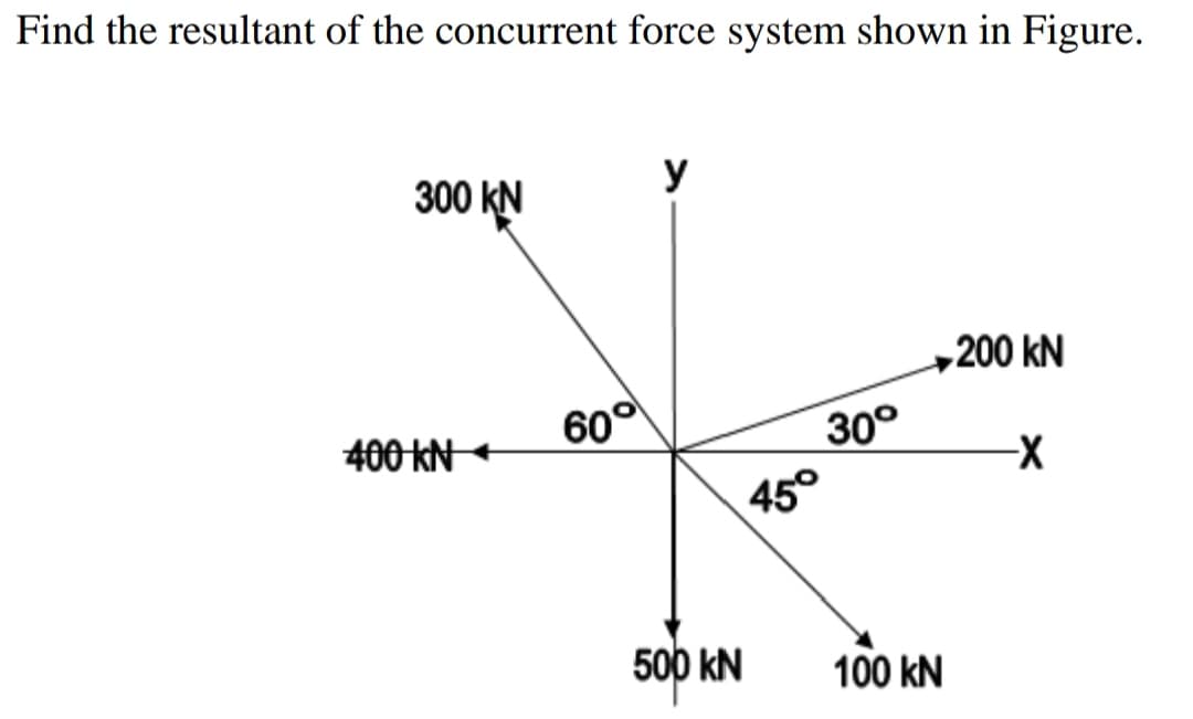 Find the resultant of the concurrent force system shown in Figure.
300 kN
y
200 kN
400 kN
60
30°
45°
500 kN
100 kN
