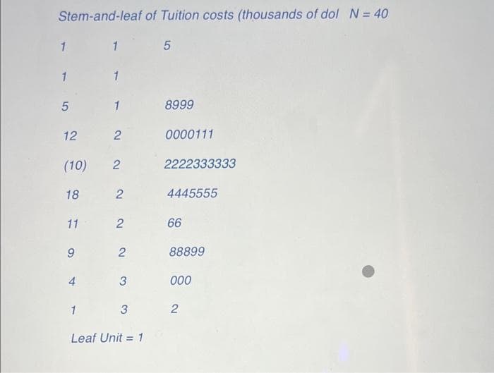 Stem-and-leaf
1 1 5
1
5
12
(10)
18
9
1
2
2
11 2
4
2
2
3
1 3
Leaf Unit = 1
of Tuition costs (thousands of dol N = 40
8999
0000111
2222333333
4445555
66
88899
000
2
