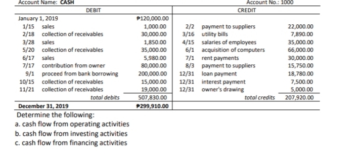 Account Name: CASH
Account No.: 1000
DEBIT
CREDIT
P120,000.00
1,000.00
January 1, 2019
1/15 sales
2/18 collection of receivables
3/28 sales
5/20 collection of receivables
6/17 sales
7/17 contribution from owner
2/2 payment to suppliers
3/16 utility bills
4/15 salaries of employees
6/1 acquisition of computers
7/1 rent payments
8/3 payment to suppliers
12/31 loan payment
12/31 interest payment
12/31 owner's drawing
22,000.00
7,890.00
30,000.00
1,850.00
35,000.00
35,000.00
66,000.00
5,980.00
80,000.00
200,000.00
30,000.00
15,750.00
9/1 proceed from bank borrowing
10/15 collection of receivables
11/21 collection of receivables
total debits
18,780.00
15,000.00
7,500.00
19,000.00
507,830.00
5,000.00
total credits 207,920.00
December 31, 2019
Determine the following:
a. cash flow from operating activities
b. cash flow from investing activities
c. cash flow from financing activities
P299,910.00
