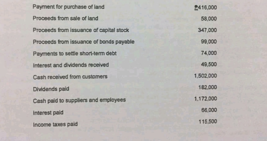 Payment for purchase of land
2416,000
Proceeds from sale of land
58,000
Proceeds from issuance of capital stock
347,000
Proceeds from issuance of bonds payable
99,000
Payments to settle short-term debt
74,000
Interest and dividends received
49,500
Cash received from customers
1,502,000
Dividends paid
182,000
1,172,000
Cash paid to suppliers and employees
66,000
Interest paid
115,500
Income taxes paid
