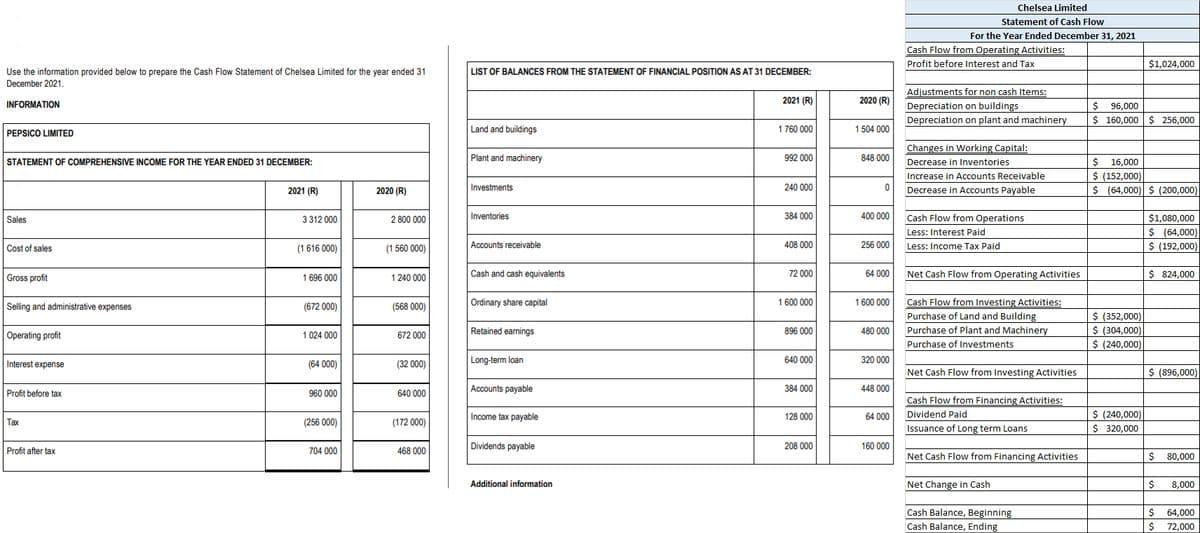 Chelsea Limited
Statement of Cash Flow
For the Year Ended December 31, 2021
Cash Flow from Operating Activities:
Profit before Interest and Tax
$1,024,000
Use the information provided below to prepare the Cash Flow Statement of Chelsea Limited for the year ended 31
LIST OF BALANCES FROM THE STATEMENT OF FINANCIAL POSITION AS AT 31 DECEMBER:
December 2021.
Adjustments for non cash Items:
2021 (R)
2020 (R)
INFORMATION
Depreciation on buildings
2$
96,000
Depreciation on plant and machinery
$ 160,000 $ 256,000
Land and buildings
1 760 000
1 504 000
PEPSICO LIMITED
Changes in Working Capital:
Plant and machinery
992 000
848 000
STATEMENT OF COMPREHENSIVE INCOME FOR THE YEAR ENDED 31 DECEMBER:
Decrease in Inventories
16,000
$ (152,000)
$ (64,000) $ (200,000)
Increase in Accounts Receivable
2021 (R)
2020 (R)
Investments
240 000
Decrease in Accounts Payable
Sales
3 312 000
2 800 000
Inventories
384 000
400 000
Cash Flow from Operations
$1,080,000
$ (64,000)
$ (192,000)
Less: Interest Paid
Cost
sales
(1616 000)
(1 560 000)
Accounts receivable
408 000
256 000
Less: Income Tax Paid
Gross profit
1 696 000
1 240 000
Cash and cash equivalents
72 000
64 000
Net Cash Flow from Operating Activities
$ 824,000
Cash Flow from Investing Activities:
Purchase of Land and Building
Selling and administrative expenses
(672 000)
(568 000)
Ordinary share capital
1 600 000
1 600 000
$ (352,000)
$ (304,000)
$ (240,000)
Operating profit
Retained earnings
896 000
480 000
Purchase of Plant and Machinery
1 024 000
672 000
Purchase of Investments
Interest expense
(64 000)
(32 000)
Long-term loan
640 000
320 000
Net Cash Flow from Investing Activities
$ (896,000)
Profit before tax
960 000
640 000
Accounts payable
384 000
448 000
Cash Flow from Financing Activities:
Income tax payable
128 000
64 000
Dividend Paid
$ (240,000)
Tax
(256 000)
(172 000)
Issuance of Long term Loans
$ 320,000
Profit after tax
704 000
468 000
Dividends payable
208 000
160 000
Net Cash Flow from Financing Activities
80,000
Additional information
Net Change in Cash
8,000
Cash Balance, Beginning
Cash Balance, Ending
64,000
2$
72,000
