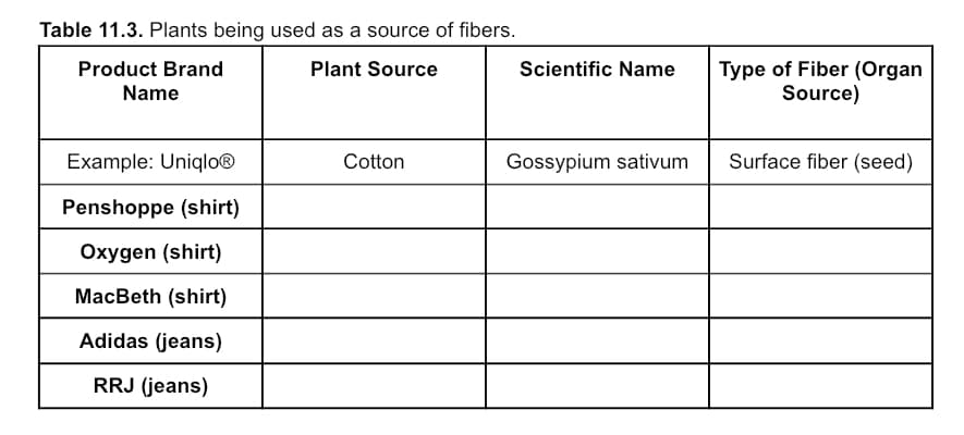 Table 11.3. Plants being used as a source of fibers.
Plant Source
Product Brand
Name
Example: UniqloⓇ
Cotton
Penshoppe (shirt)
Oxygen (shirt)
MacBeth (shirt)
Adidas (jeans)
RRJ (jeans)
Scientific Name
Gossypium sativum
Type of Fiber (Organ
Source)
Surface fiber (seed)