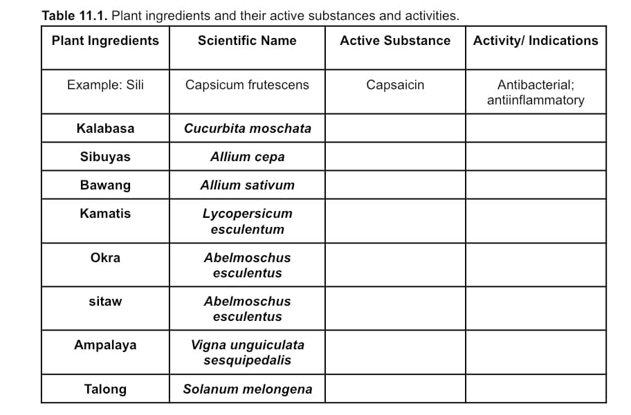 Table 11.1. Plant ingredients and their active substances and activities.
Plant Ingredients
Scientific Name
Active Substance
Example: Sili
Capsicum frutescens
Capsaicin
Kalabasa
Cucurbita moschata
Sibuyas
Allium cepa
Bawang
Allium sativum
Kamatis
Lycopersicum
esculentum
Okra
Abelmoschus
esculentus
sitaw
Abelmoschus
esculentus
Ampalaya
Vigna unguiculata
sesquipedalis
Talong
Solanum melongena
Activity/ Indications
Antibacterial;
antiinflammatory