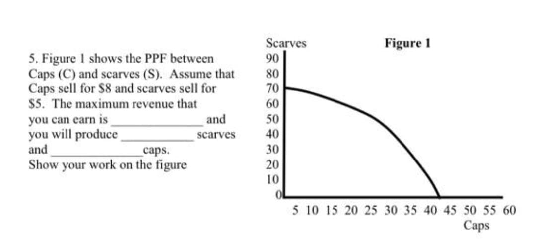 Scarves
90
Figure 1
5. Figure I shows the PPF between
Caps (C) and scarves (S). Assume that
Caps sell for $8 and scarves sell for
SS. The maximum revenue that
you can earn is
you will produce
and
80
70
60
and
50
scarves
40
саps.
30
Show your work on the figure
20
10
5 10 15 20 25 30 35 40 45 50 55 60
Саps
