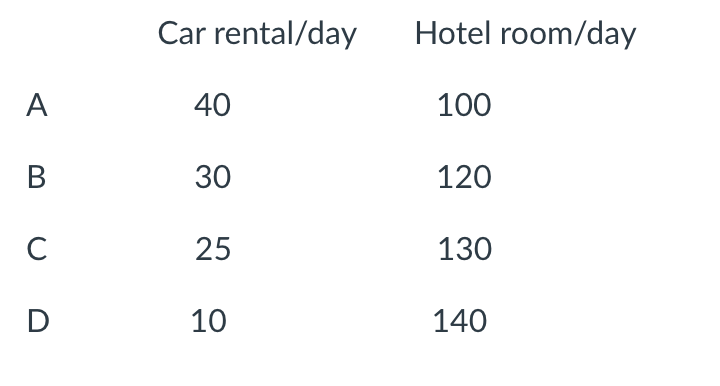 Car rental/day
Hotel room/day
A
40
100
В
30
120
C
25
130
D
10
140
