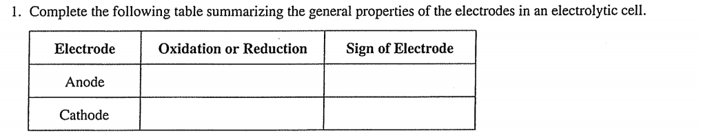 1. Complete the following table summarizing the general properties of the electrodes in an electrolytic cell.
Electrode
Oxidation or Reduction
Sign of Electrode
Anode
Cathode
