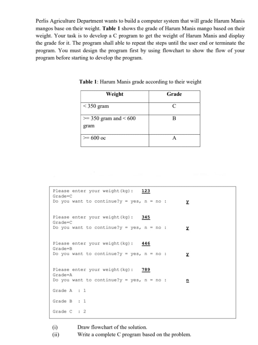 Perlis Agriculture Department wants to build a computer system that will grade Harum Manis
mangos base on their weight. Table 1 shows the grade of Harum Manis mango based on their
weight. Your task is to develop a C program to get the weight of Harum Manis and display
the grade for it. The program shall able to repeat the steps until the user end or terminate the
program. You must design the program first by using flowchart to show the flow of your
program before starting to develop the program.
Table 1: Harum Manis grade according to their weight
Weight
Grade
< 350 gram
C
>= 350 gram and < 600
B
gram
>= 600 oc
A
Please enter your weight(kg):
123
Grade=C
Do you want to continue?y = yes, n = no :
Please enter your weight(kg):
Grade=C
Do you want to continue?y = yes, n = no :
345
Please enter your weight(kg):
Grade=B
Do you want to continue?y = yes, n = no :
446
Please enter your weight(kg):
789
Grade=A
Do you want to continue?y = yes, n = no :
Grade A
: 1
Grade B
: 1
Grade C : 2
(i)
Draw flowchart of the solution.
(ii)
Write a complete C program based on the problem.
