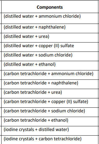Components
(distilled water + ammonium chloride)
(distilled water + naphthalene)
(distilled water + urea)
(distilled water + copper (II) sulfate
(distilled water + sodium chloride)
(distilled water + ethanol)
(carbon tetrachloride + ammonium chloride)
(carbon tetrachloride + naphthalene)
(carbon tetrachloride + urea)
(carbon tetrachloride + copper (II) sulfate)
(carbon tetrachloride + sodium chloride)
(carbon tetrachloride + ethanol)
(iodine crystals + distilled water)
(iodine crystals + carbon tetrachloride)