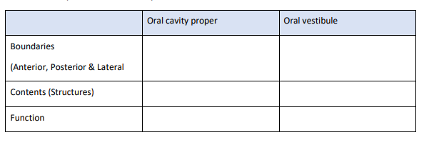 Boundaries
(Anterior, Posterior & Lateral
Contents (Structures)
Function
Oral cavity proper
Oral vestibule