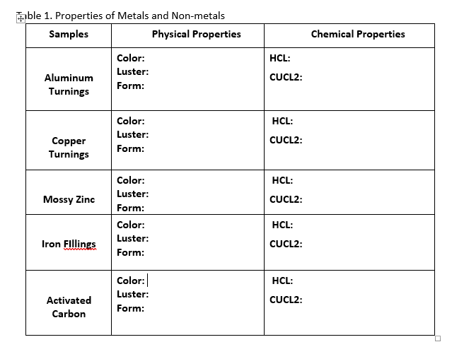 ble 1. Properties of Metals and Non-metals
Samples
Physical Properties
Aluminum
Turnings
Copper
Turnings
Mossy Zinc
Iron Fillings
Activated
Carbon
Color:
Luster:
Form:
Color:
Luster:
Form:
Color:
Luster:
Form:
Color:
Luster:
Form:
Color:
Luster:
Form:
HCL:
CUCL2:
HCL:
CUCL2:
HCL:
CUCL2:
HCL:
CUCL2:
HCL:
CUCL2:
Chemical Properties