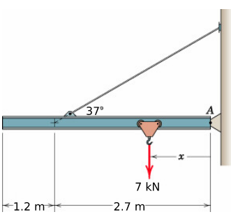 37°
A
7 kN
1.2 m
-2.7 m
