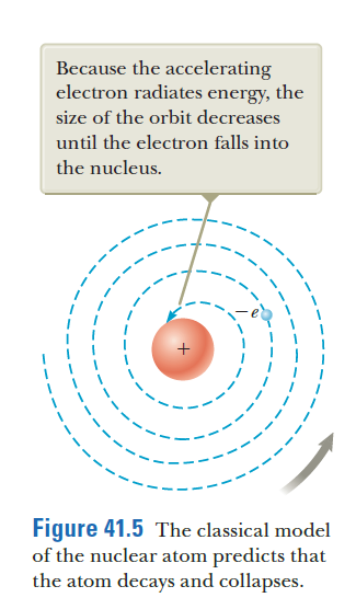 Because the accelerating
electron radiates energy, the
size of the orbit decreases
until the electron falls into
the nucleus.
Figure 41.5 The classical model
of the nuclear atom predicts that
the atom decays and collapses.
