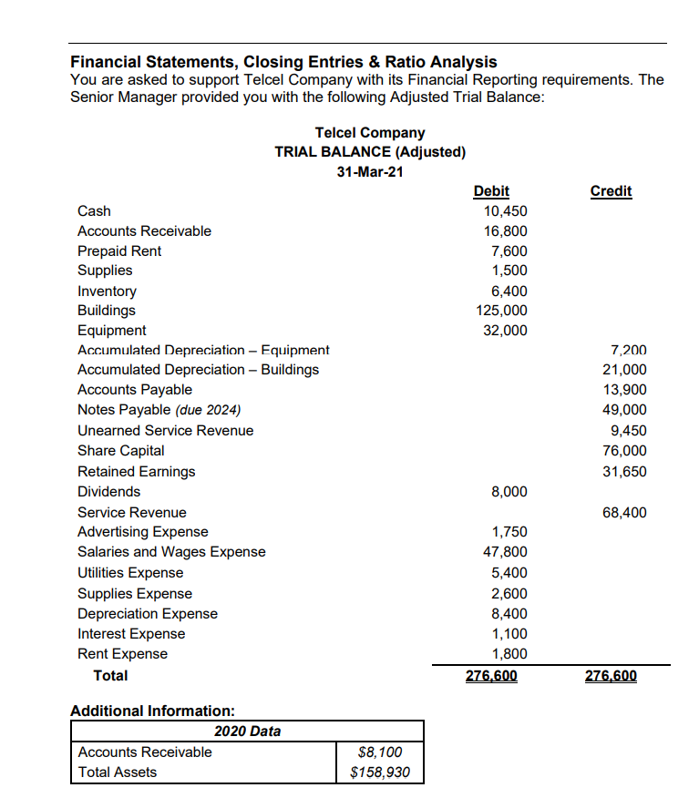 Financial Statements, Closing Entries & Ratio Analysis
You are asked to support Telcel Company with its Financial Reporting requirements. The
Senior Manager provided you with the following Adjusted Trial Balance:
Telcel Company
TRIAL BALANCE (Adjusted)
31-Mar-21
Debit
Credit
Cash
10,450
Accounts Receivable
16,800
Prepaid Rent
Supplies
7,600
1,500
Inventory
Buildings
Equipment
6,400
125,000
32,000
Accumulated Depreciation – Equipment
7,200
Accumulated Depreciation – Buildings
Accounts Payable
Notes Payable (due 2024)
21,000
13,900
49,000
Unearned Service Revenue
9,450
Share Capital
Retained Earnings
76,000
31,650
Dividends
8,000
Service Revenue
68,400
Advertising Expense
Salaries and Wages Expense
1,750
47,800
Utilities Expense
5,400
Supplies Expense
Depreciation Expense
Interest Expense
Rent Expense
2,600
8,400
1,100
1,800
Total
276,600
276,600
Additional Information:
2020 Data
Accounts Receivable
$8,100
Total Assets
$158,930
