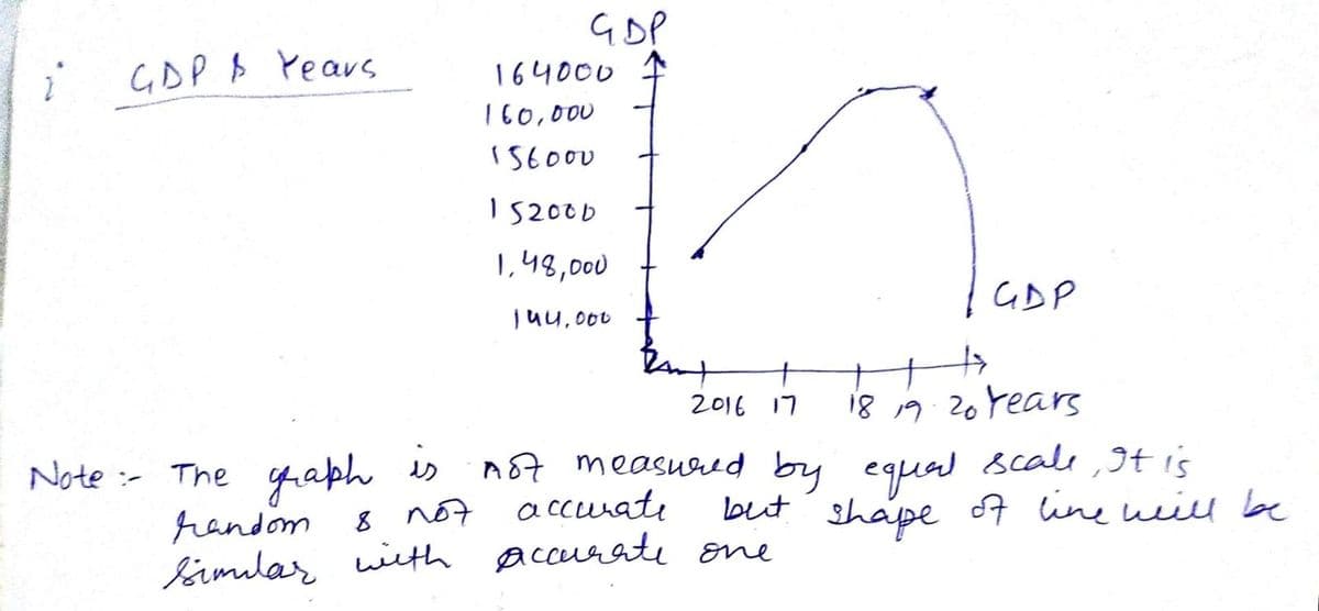 GDP & Years
Note :-
GDP
164000
160,000
156000
152000
1,48,000
144,000
GDP
18 19 20 Years
2016 17
is not measured by equal
8 not accurate
Similar with accurate one
The
random.
graph
but
scale, It is
shape of line will