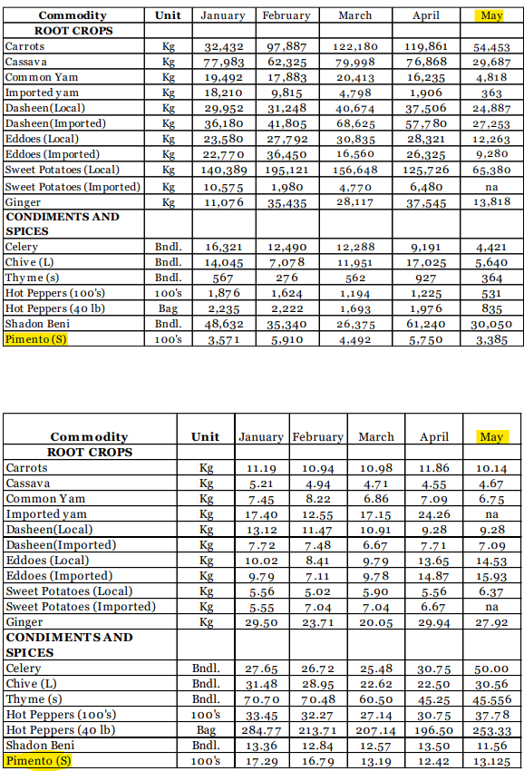 Commodity
Unit
January
February
Маrch
Аpril
May
ROOT CROPS
Carrots
97,887
62,325
122,180
79,998
119,861
76,868
Kg
Kg
Kg
Kg
Kg
Kg
Kg
Kg
32,432
54,453
Cassava
77,983
29,687
Common Yam
17,883
9,815
31,248
41,805
16,235
1,906
37,506
57,7 80
28,321
26,325
125,726
6,480
4,818
19,492
18,210
20,413
Im ported y am
Dasheen(Local)
Dasheen(Im ported)
Eddoes (Local)
Eddoes (Im ported)
Sweet Potatoes (Local)
Sweet Potatoes (Im ported)
Ginger
CONDIMENTS AND
4.798
40,674
68,625
363
24,887
29,952
36,180
27,253
30,835
16,560
156,648
23,580
12,263
27,792
36,450
22,770
9,280
Kg
Kg
Kg
140,389
195,121
65,380
10,575
1,980
4,770
28,117
па
11,076
35,435
37,545
13,818
SPICES
Celery
Chive (L)
Thy me (s)
Hot Peppers (1oo's)
Hot Peppers (40 lb)
Shadon Beni
Pimento (S)
Bndl.
16,321
12,288
4,421
5,640
364
531
835
12,490
9,191
7,078
276
1,624
Bndl.
14,045
567
11,951
17,025
Bndl.
562
927
100's
1,876
1,194
1,225
Bag
1,693
1,976
61,240
2,235
2,222
Bndl.
48,632
35,340
26,375
30,050
100's
3.571
5,910
4,492
5,750
3.385
Commodity
Unit
January February March
Аpril
May
ROOT CROPS
Carrots
10.98
Kg
Kg
11.19
10.94
11.86
10.14
4.67
6.75
Cassava
4.71
6.86
5.21
4.94
4.55
Common Yam
Kg
Kg
Kg
Kg
Kg
Kg
Kg
Kg
Kg
7.45
8.22
7.09
Imported yam
Dasheen(Local)
Dasheen(Imported)
Eddoes (Local)
Eddoes (Imported)
Sweet Potatoes (Local)
Sweet Potatoes (Imported)
Ginger
CONDIMENTSAND
SPICES
Celery
Chive (L)
Thyme (s)
Hot Peppers (10o's)
Hot Peppers (40 lb)
Shadon Beni
Pimento (S)
17.40
12.55
17.15
24.26
na
9.28
7-71
13.12
11.47
10.91
9.28
6.67
7.48
8.41
7-72
7.09
13.65
14.87
5-56
10.02
9.79
14.53
9.79
7.11
9.78
15.93
5-56
5.02
5.90
6.37
5-55
7.04
7.04
6.67
na
29.50
23.71
20.05
29.94
27.92
Bndl.
27.65
31.48
26.72
28.95
70.48
25.48
30.75
50.00
Bndl.
30.56
45-556
37.78
22.62
22.50
Bndl.
70.70
60.50
45.25
100's
33.45
32.27
27.14
30.75
Bag
Bndl.
284.77
13.36
196.50
213.71
12.84
16.79
207.14
253-33
11.56
12.57
13.50
100's
17.29
13.19
12.42
13.125
