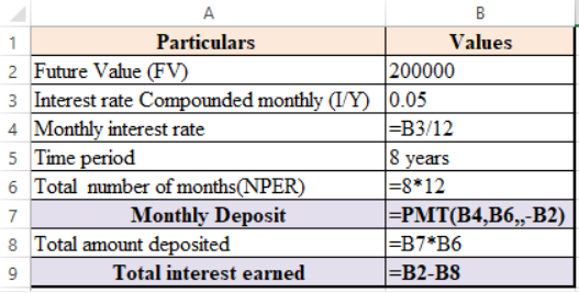 A
1
Particulars
Values
200000
2 Future Value (FV)
3 Interest rate Compounded monthly (I/Y) 0.05
4 Monthly interest rate
5 Time period
6 Total number of months(NPER)
=B3/12
8 years
|=8*12
|=PMT(B4,B6,,-B2)
|=B7*B6
|=B2-BS
7
Monthly Deposit
8 Total amount deposited
Total interest earned
