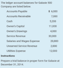 The ledger account balances for Galaxie 500
Company are listed below.
Accounts Payable
$6,000
Accounts Receivable
7,000
Cash
5,200
Owner's Capital
11,000
Owner's Drawings
4,000
Service Revenue
30,000
Salaries and Wages Expense
20,800
Unearned Service Revenue
2,000
Utilities Expense
12,000
Instructions
Prepare a trial balance in proper form for Galaxie at
December 31, 2014.
