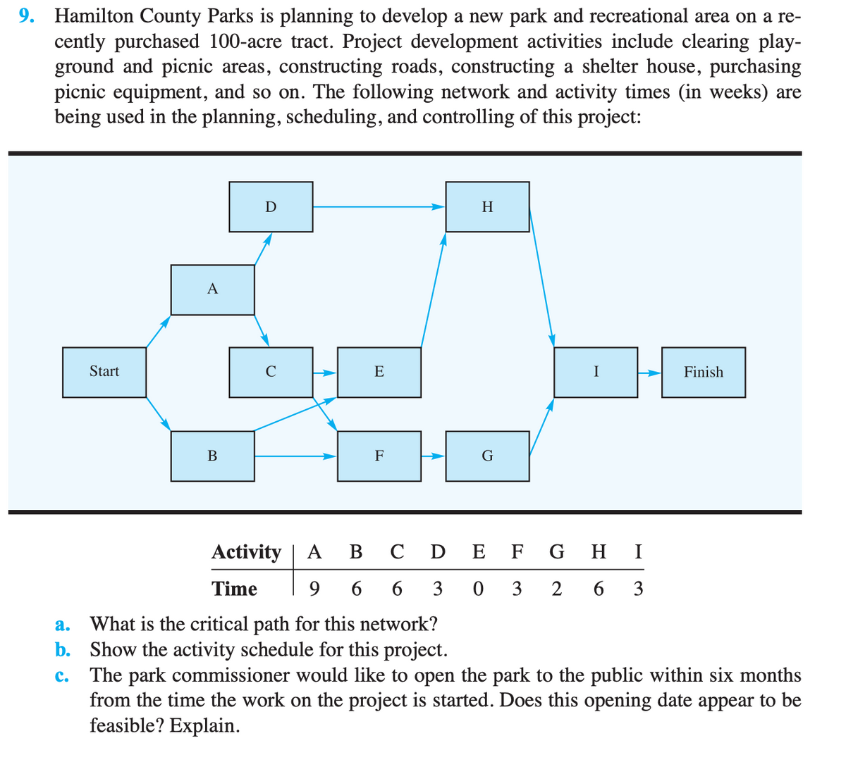 9. Hamilton County Parks is planning to develop a new park and recreational area on a re-
cently purchased 100-acre tract. Project development activities include clearing play-
ground and picnic areas, constructing roads, constructing a shelter house, purchasing
picnic equipment, and so on. The following network and activity times (in weeks) are
being used in the planning, scheduling, and controlling of this project:
D
H
Start
E
I
Finish
B
F
G
Activity | A B C D E F G H I
Time
966
303
032 263
a. What is the critical path for this network?
b. Show the activity schedule for this project.
C. The park commissioner would like to open the park to the public within six months
from the time the work on the project is started. Does this opening date appear to be
feasible? Explain.
A
с