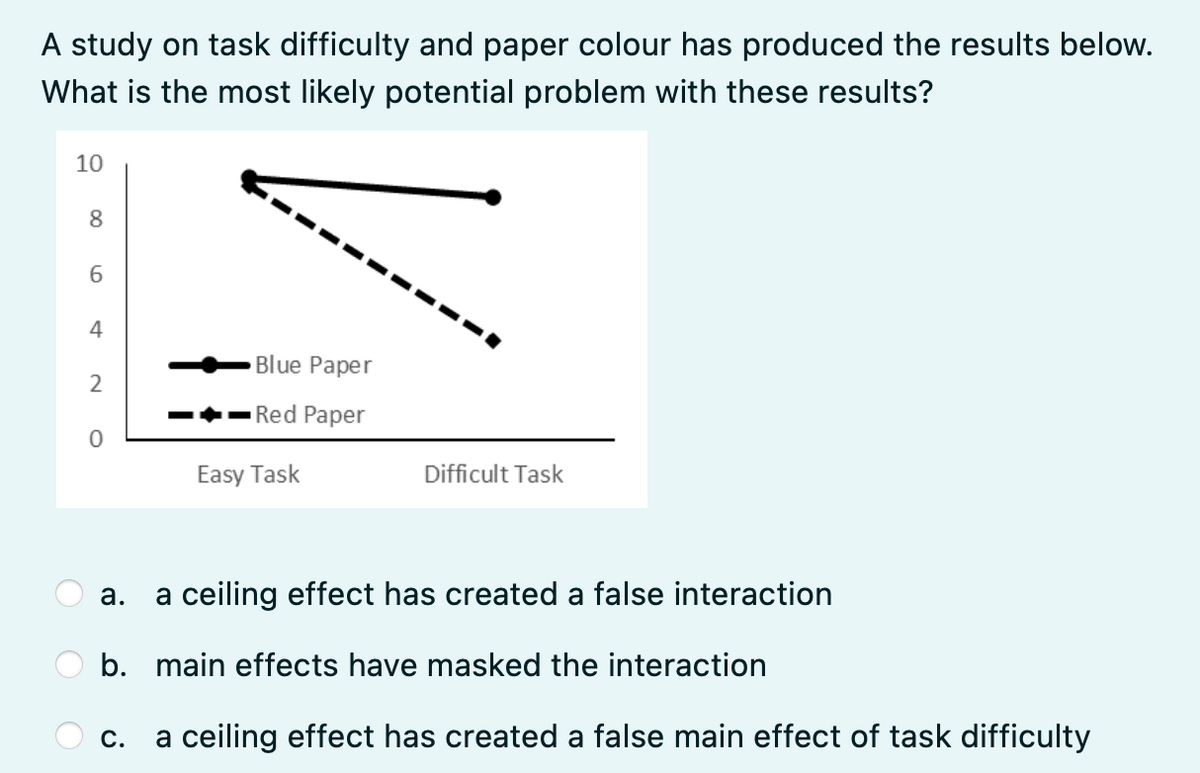 A study on task difficulty and paper colour has produced the results below.
What is the most likely potential problem with these results?
10
8
6
4
2
0
Blue Paper
Red Paper
Easy Task
Difficult Task
a.
a ceiling effect has created a false interaction
b. main effects have masked the interaction
C.
a ceiling effect has created a false main effect of task difficulty