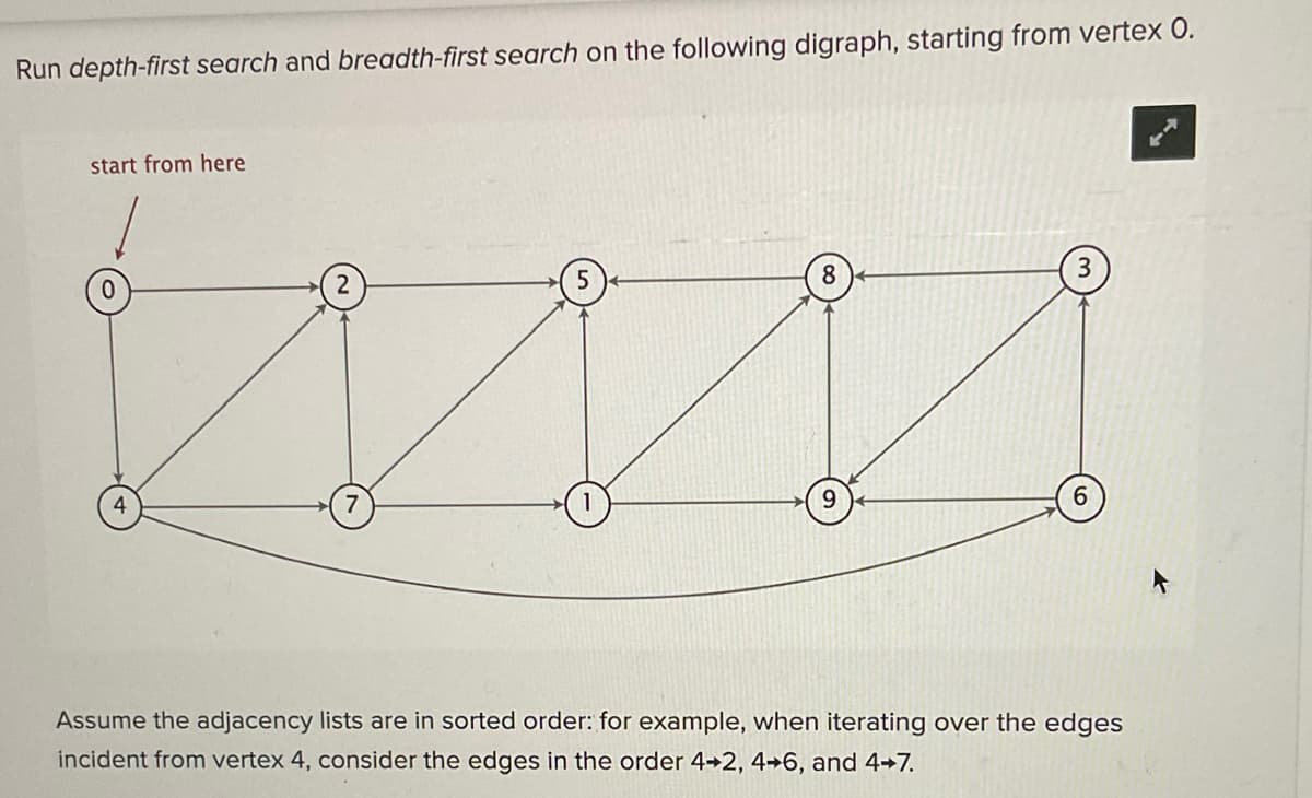 Run depth-first search and breadth-first search on the following digraph, starting from vertex 0.
start from here
8
Assume the adjacency lists are in sorted order: for example, when iterating over the edges
incident from vertex 4, consider the edges in the order 4+2, 4+6, and 4+7.
