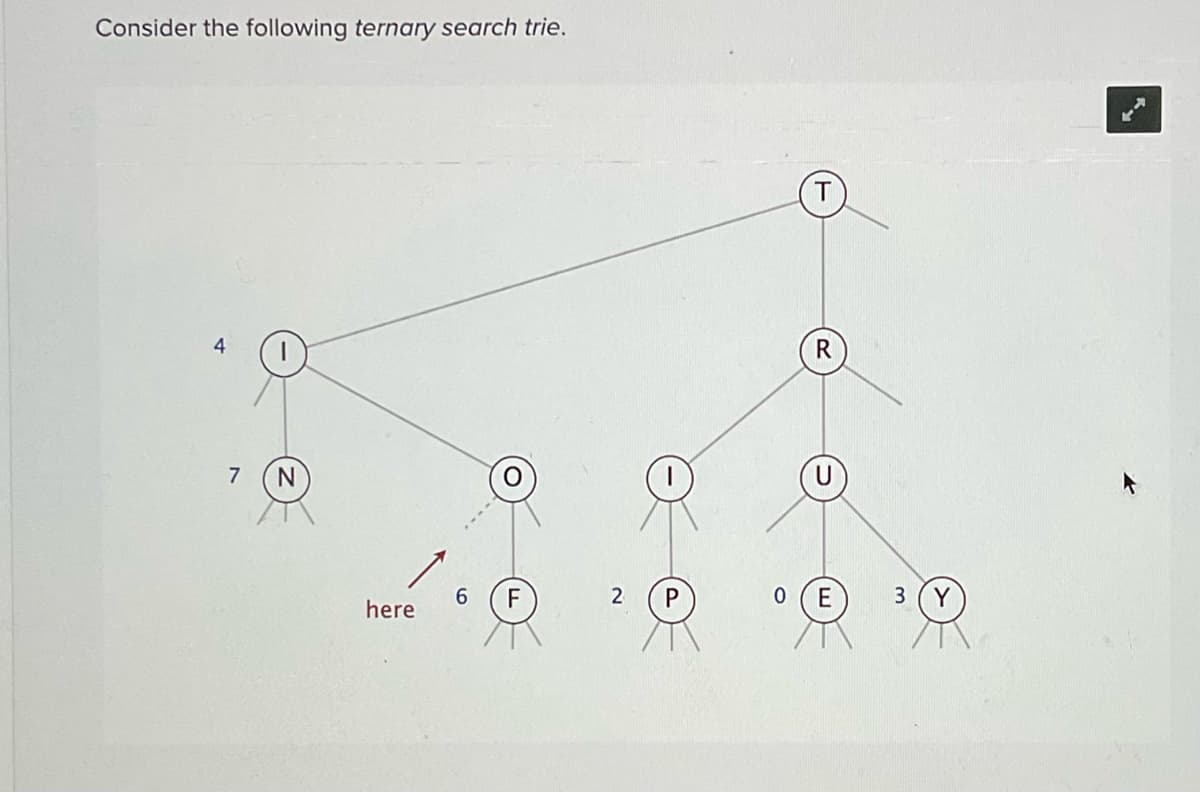 Consider the following ternary search trie.
4
R
7
N
6.
F
E
3 (Y
here
<--→
