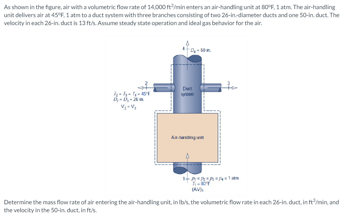 As shown in the figure, air with a volumetric flow rate of 14,000 ft³/min enters an air-handling unit at 80°F, 1 atm. The air-handling
unit delivers air at 45°F, 1 atm to a duct system with three branches consisting of two 26-in.-diameter ducts and one 50-in. duct. The
velocity in each 26-in. duct is 13 ft/s. Assume steady state operation and ideal gas behavior for the air.
4+ D = 50 in.
Duct
T2 = 13 = T1 = 45°F
D; = D, = 26 in.
V2 = V3
system
Air-handling unit
1- Pi = P2 = P3 = P4 = 1 atm
T; = 80°F
(AV),
Determine the mass flow rate of air entering the air-handling unit, in Ib/s, the volumetric flow rate in each 26-in. duct, in ft/min, and
the velocity in the 50-in. duct, in ft/s.
