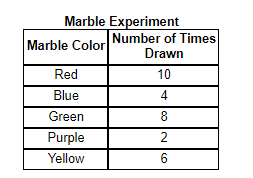 Marble Experiment
Number of Times
Marble Color
Drawn
Red
10
Blue
4
Green
8
Purple
2
Yellow
6
