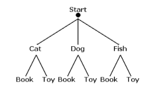 Book Toy Book Toy Book Toy
Start
Cat
Dog
Fish
Book Toy Book Toy Book Toy
