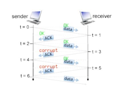 sender
t = 0
t=2-
t=4-
t=6
OK
HACK
corrupt
←ACK
corrupt
ACK
QK
data
OK
data
ef
data
data
receiver
-t=1
-t=3
-t = 5