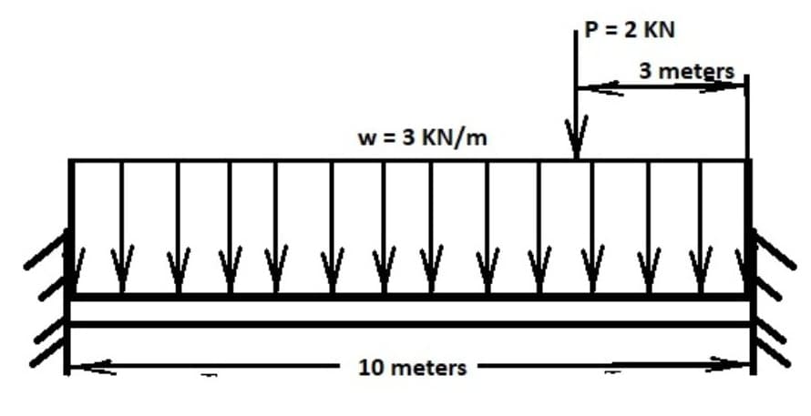 P = 2 KN
3 meters
w = 3 KN/m
10 meters
