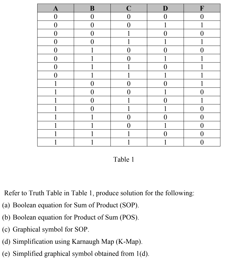 В
C
D
F
1
1
1
1
1
1
1
1
1
1
1
1
1
1
1
1
1
1
1
1
1
1
1
1
1
1
1
1
1
1
1
1
1
1
1
1
1
1
1
Table 1
Refer to Truth Table in Table 1, produce
solution for the following:
(a) Boolean equation for Sum of Product (SOP).
(b) Boolean equation for Product of Sum (POS).
(c) Graphical symbol for SOP.
(d) Simplification using Karnaugh Map (K-Map).
(e) Simplified graphical symbol obtained from 1(d).
