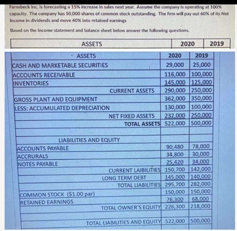 Farnsbeck Inc. is forecasting a 15% increase in sales next year. Assume the company is operating at 100%
capacity. The company has 50,000 shares of common stock outstanding. The firm will pay out 60% of its Net
Income in dividends and move 40% into retained earnings
Based on the Income statement and balance sheet below answer the following questions.
ASSETS
2020
2019
ASSETS
2020
2019
CASH AND MARKETABLE SECURITIES
29,000
25,000
116,000 100,000
145,000 125,000
290,000 250,000
362,000 350,000|
130,000 100,000
232,000 250,000
TOTAL ASSETS 522,000 500,000
ACCOUNTS RECEIVABLE
INVENTORIES
CURRENT ASSETS
GROSS PLANT AND EQUIPMENT
LESS: ACCUMULATED DEPRECIATION
NET FIXED ASSETS
LIABILITIES AND EQUITY
ACCOUNTS PAYABLE
ACCRURALS
NOTES PAYABLE
90,480
34,800
25,420
78,000
30,000
34,000
CURRENT LAIBILITIES 150,700
145,000
TOTAL LIABILITIES 295,700
150,000
76,300
142,000
140,000
282,000
150,000
LONG TERM DEBT
COMMON STOCK ($1.00 par)
RETAINED EARNINGS
68,000
218,000
TOTAL OWNER'S EQUITY 226,300
TOTAL LIABILITIES AND EQUITY 522,000
500,000
