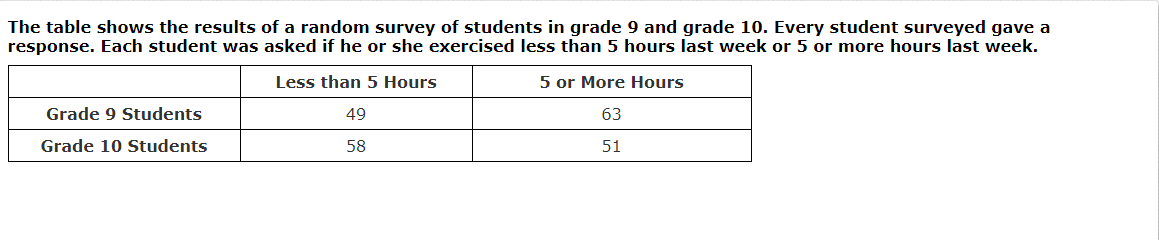 The table shows the results of a random survey of students in grade 9 and grade 10. Every student surveyed gave a
response. Each student was asked if he or she exercised less than 5 hours last week or 5 or more hours last week.
Less than 5 Hours
5 or More Hours
Grade 9 Students
49
63
Grade 10 Students
58
51
