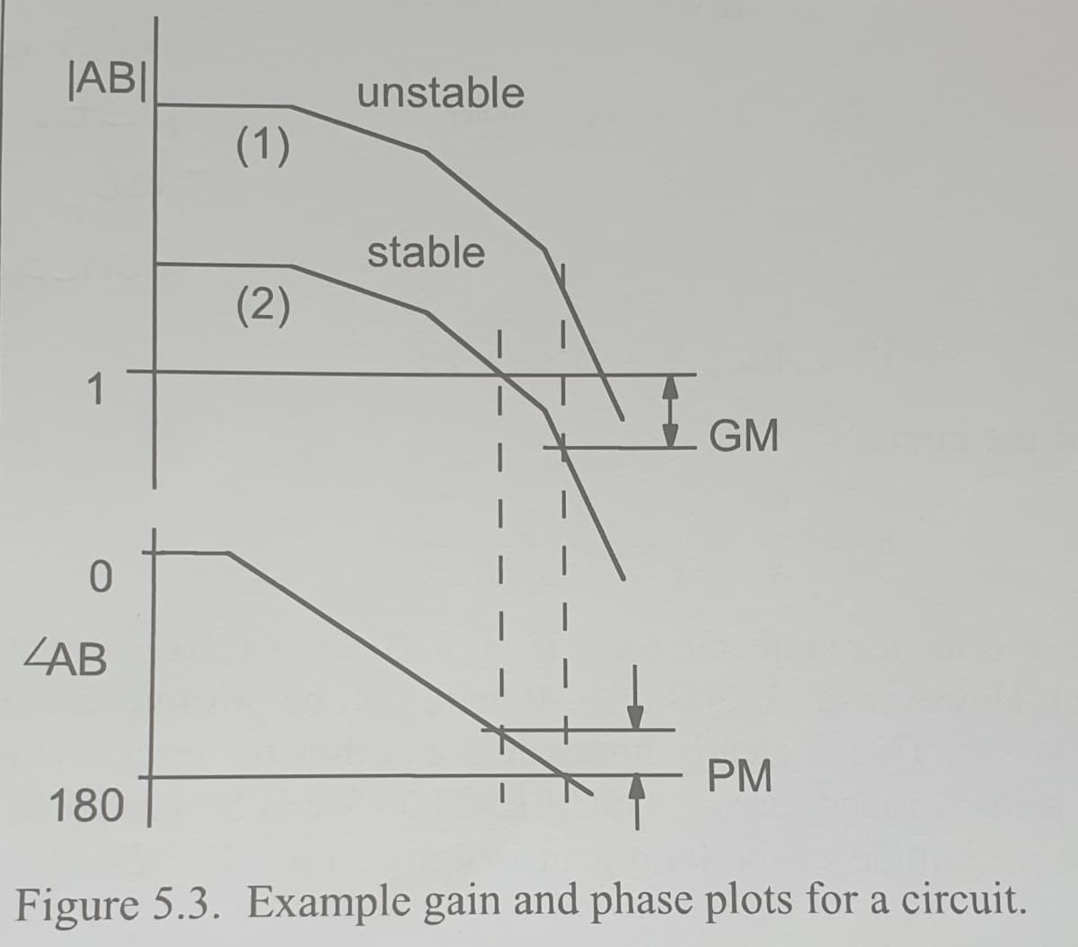 |AB|
unstable
(1)
stable
(2)
1
GM
ZAB
PM
180
Figure 5.3. Example gain and phase plots for a circuit.
