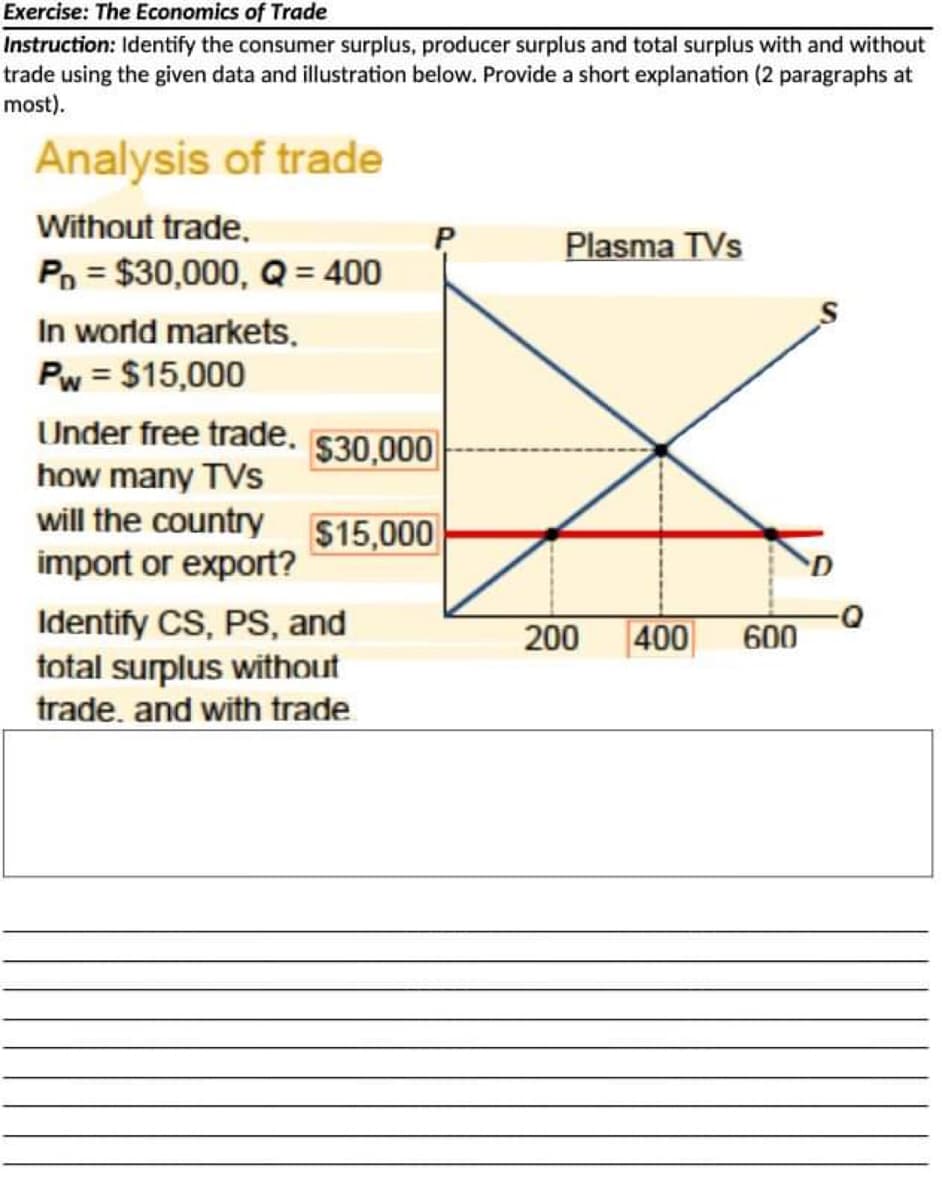 Exercise: The Economics of Trade
Instruction: Identify the consumer surplus, producer surplus and total surplus with and without
trade using the given data and illustration below. Provide a short explanation (2 paragraphs at
most).
Analysis of trade
Without trade,
P = $30,000, Q = 400
In world markets.
Pw = $15,000
Under free trade. $30,000
how many TVs
$15,000
will the country
import or export?
Identify CS, PS, and
total surplus without
trade, and with trade
Plasma TVs
200 400 600
D