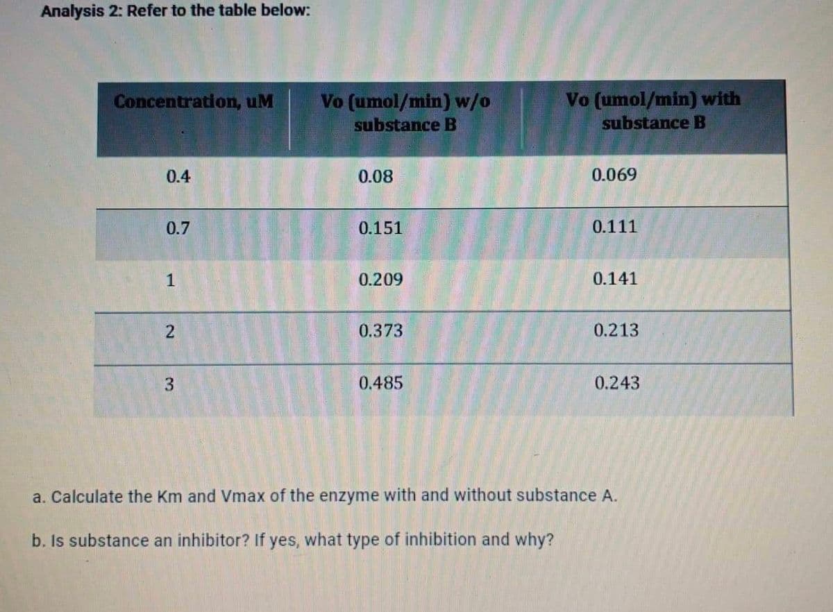 Analysis 2: Refer to the table below:
Vo (umol/min) w/o
substance B
Vo (umol/min) with
substance B
Concentration, uM
0.4
0.08
0.069
0.7
0.151
0.111
1
0.209
0.141
0.373
0.213
3.
0.485
0.243
a. Calculate the Km and Vmax of the enzyme with and without substance A.
b. Is substance an inhibitor? If yes, what type of inhibition and why?

